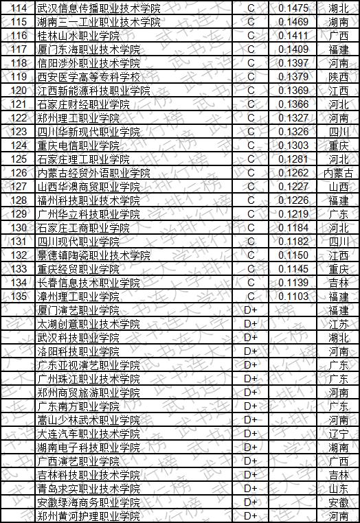 武书连2019中国高职高专创新能力排行榜