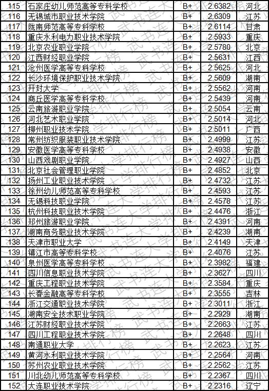 武书连2019中国高职高专创新能力排行榜