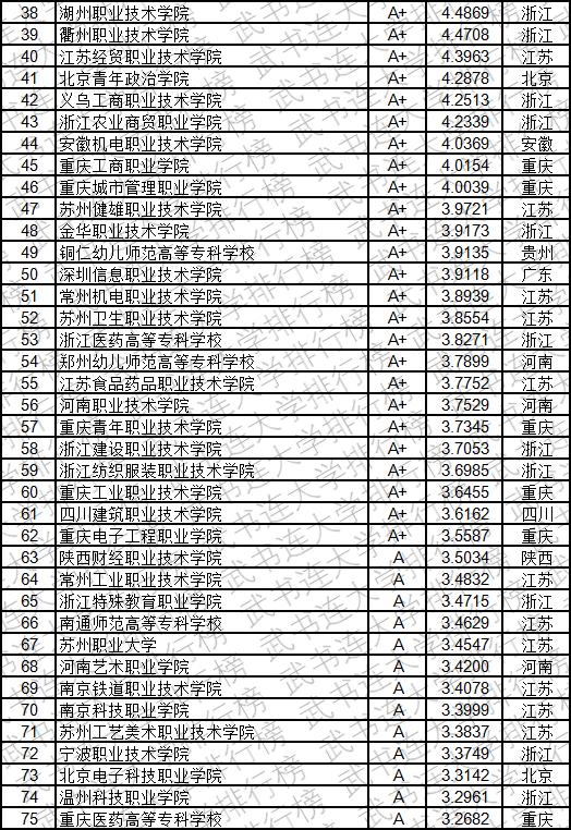 武书连2019中国高职高专创新能力排行榜