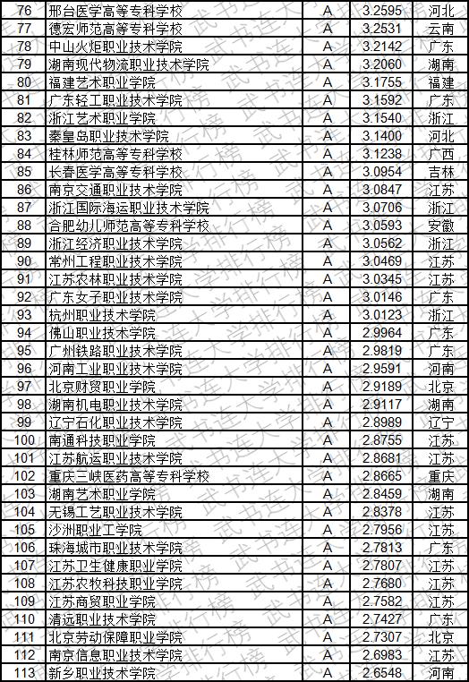 武书连2019中国高职高专创新能力排行榜