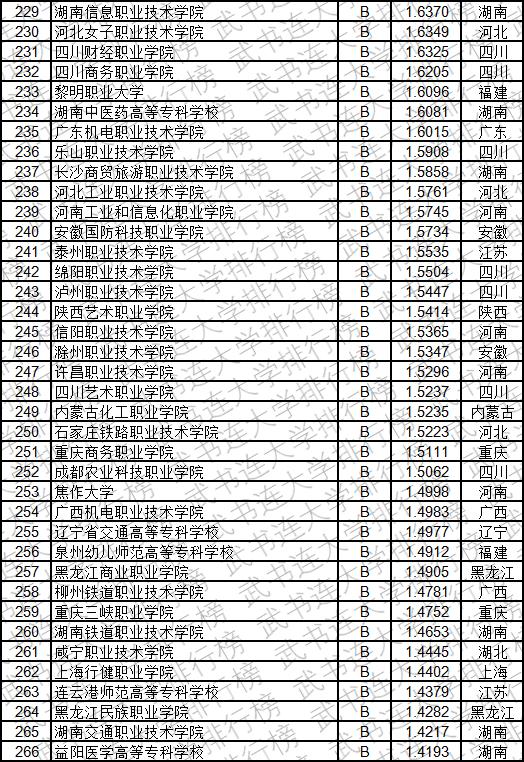 武书连2019中国高职高专创新能力排行榜