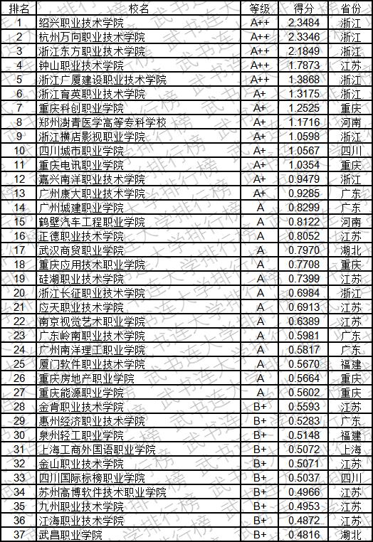 武书连2019中国高职高专创新能力排行榜