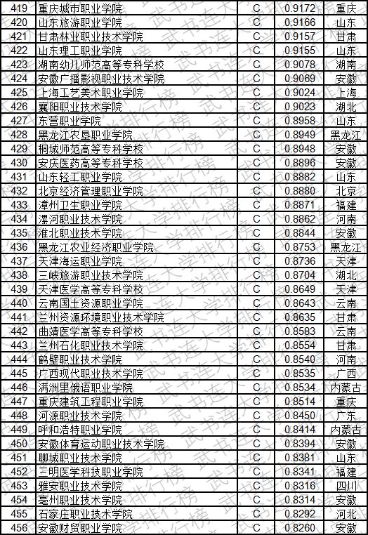 武书连2019中国高职高专创新能力排行榜