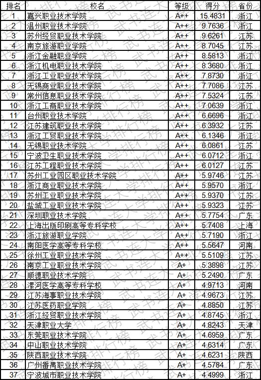 武书连2019中国高职高专创新能力排行榜