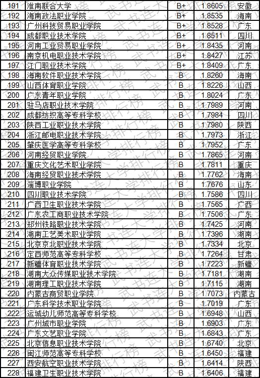 武书连2019中国高职高专创新能力排行榜