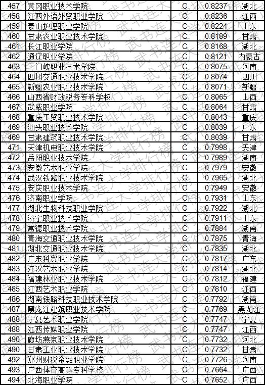 武书连2019中国高职高专创新能力排行榜