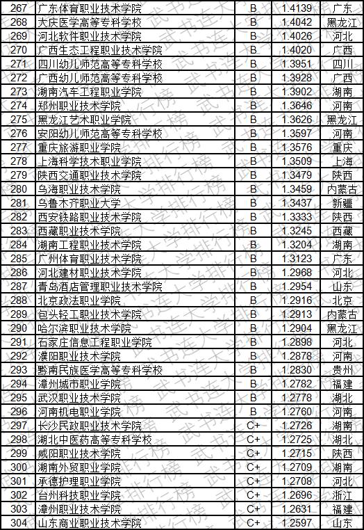 武书连2019中国高职高专创新能力排行榜