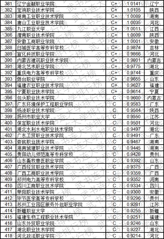 武书连2019中国高职高专创新能力排行榜