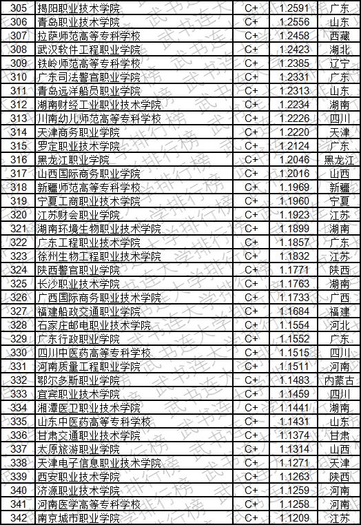 武书连2019中国高职高专创新能力排行榜