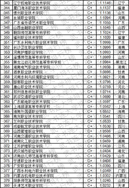 武书连2019中国高职高专创新能力排行榜