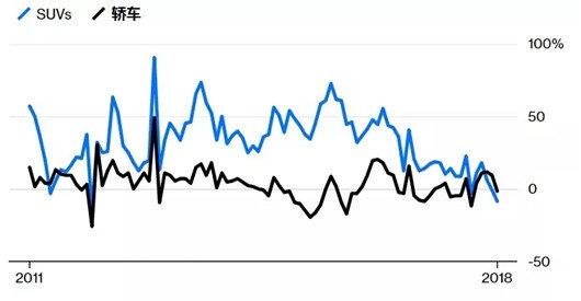 市场向下，该不该继续加码SUV？