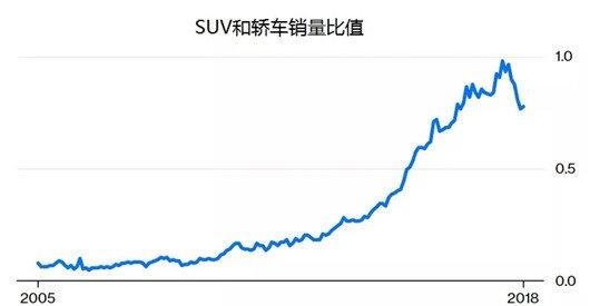 市场向下，该不该继续加码SUV？