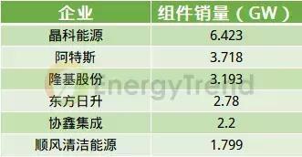 上半年43家光伏企业财报数据分析