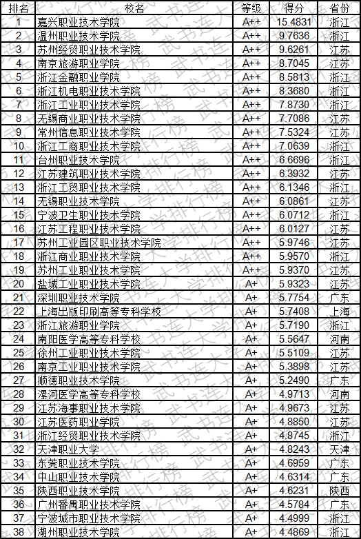 武书连2019中国高职高专创新能力排行榜