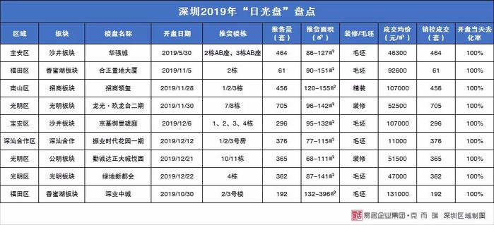 逆势上扬 格局分化丨2019年深圳房地产市场年报