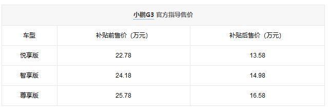 小鹏G3上市 补贴前售价22.78万-25.78万元