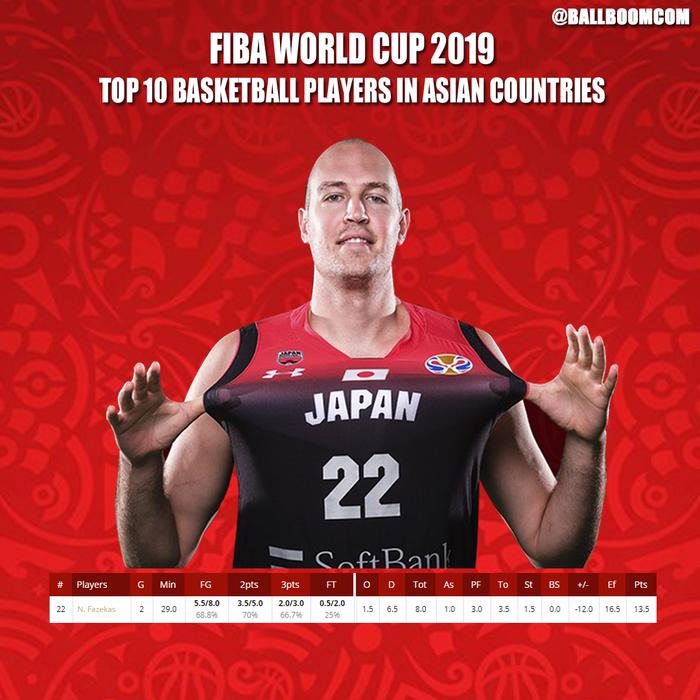 美媒评篮球世界杯10大亚洲球员，郭艾伦第9，易建联超日本3球星！