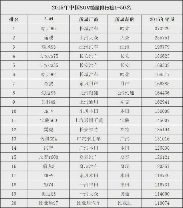 2015-2019年中国SUV销量排名全榜单，5年来哈弗H6仅失手一次