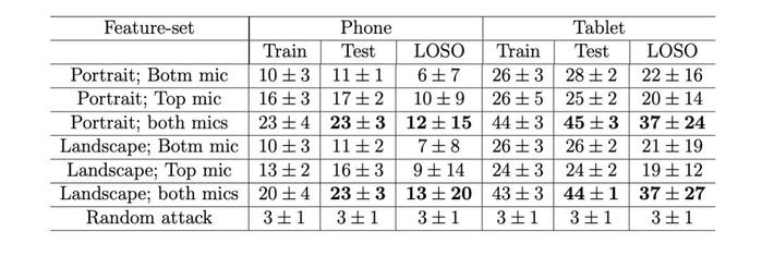 剑桥大学AI“偷听”算法：按屏幕听声音，手机密码不保