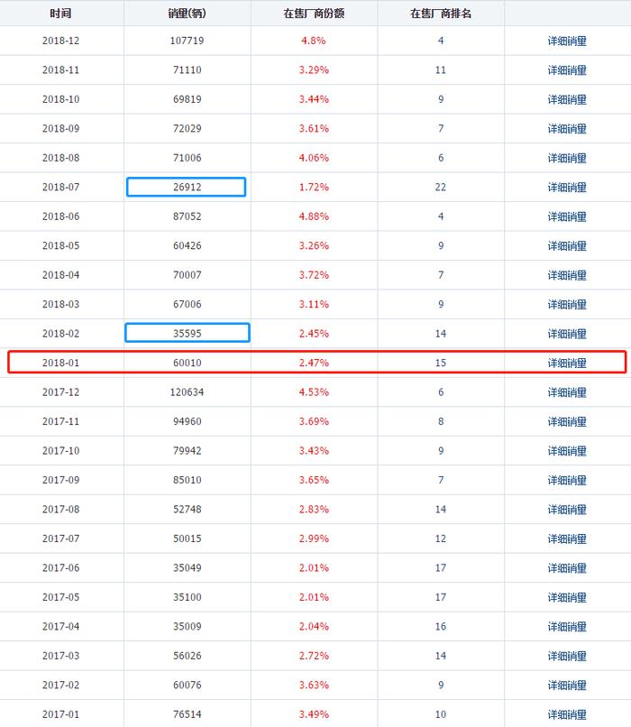 1月开门红：奇瑞暴增55%，北京现代大涨47%，谁要重回巅峰？