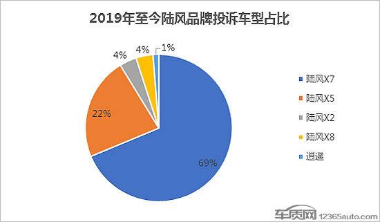 陆风X7停产停售 变速箱缺陷的烂摊子咋解决