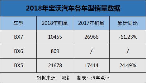2018中国车市期末考试成绩榜：宝沃汽车