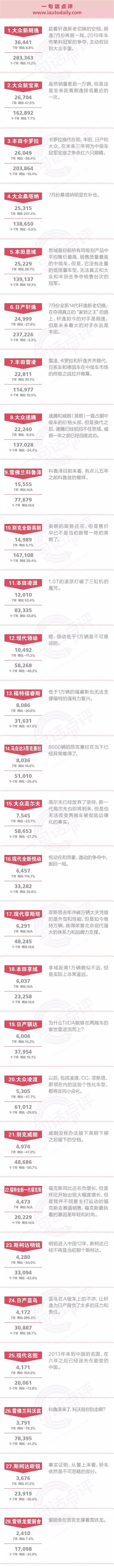 一句话点评7月合资中级车：领动月销万辆，是北现重回赛道的基本保障