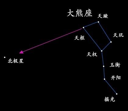 北极星在什么位置？如何才能找到？首先 需要找到北斗星