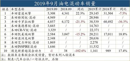 一句话点评9月新能源车：踏着六成电动车的尸骨，混动车迎来它的时代