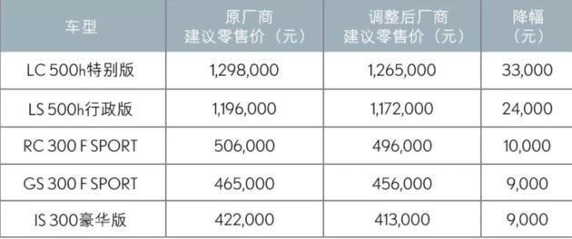 车市寒冬，雷克萨斯4月销量去暴涨，单月销量首次超过美国市场