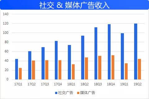 腾讯Q2广告收入承压，那么问题到底在哪