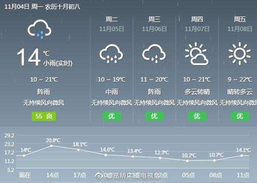 受弱冷空气影响 4日起滇中局地或现强对流天气