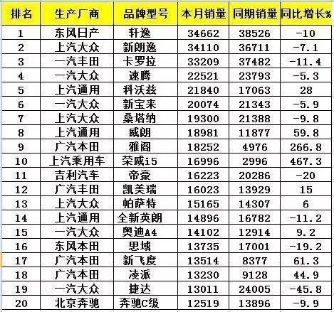 5月中国汽车销量出炉：合资主力车型靠大降价求生