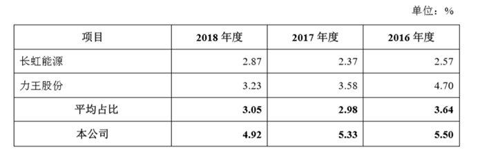 野马电池拟A股IPO：过度依赖海外市场 利润下滑严重