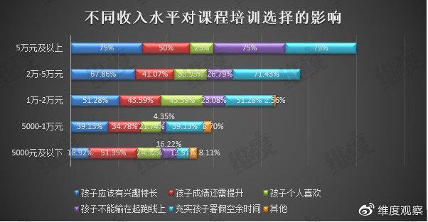 课程培训占暑假经济“半壁江山” 六成小学生家长每月支出超两千