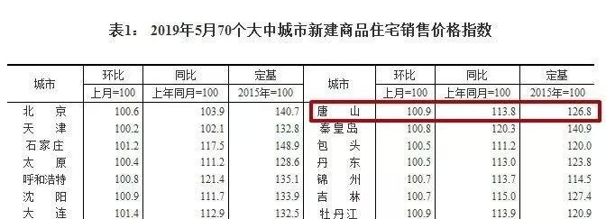 唐山最新房价地图：100万，在唐山能买多大的房子？