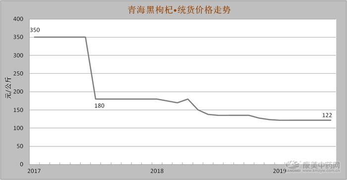 盘点：那些曾经“天价”的药材【二】