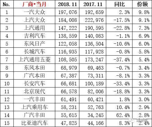 11月汽车销量排行榜出炉，本田CR-V第5，SUV同比跌幅超20%