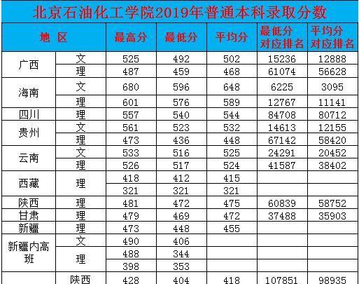 北京石油化工学院2019年普通本科录取分数