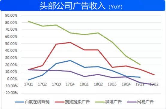 腾讯Q2广告收入承压，那么问题到底在哪