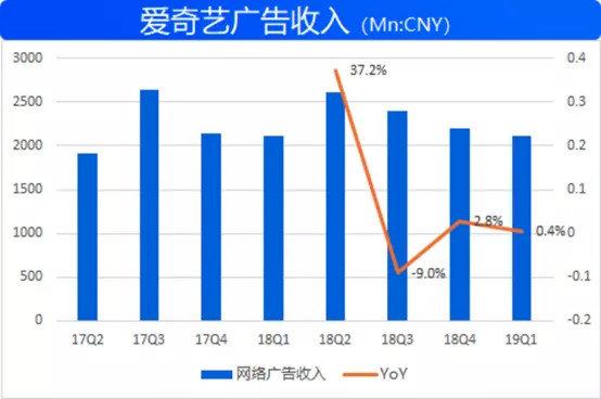 腾讯Q2广告收入承压，那么问题到底在哪