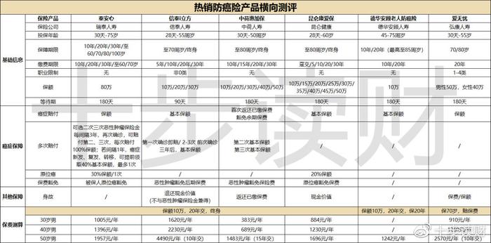 「十步读财」买不了重疾险？还有这6款防癌险可以选！