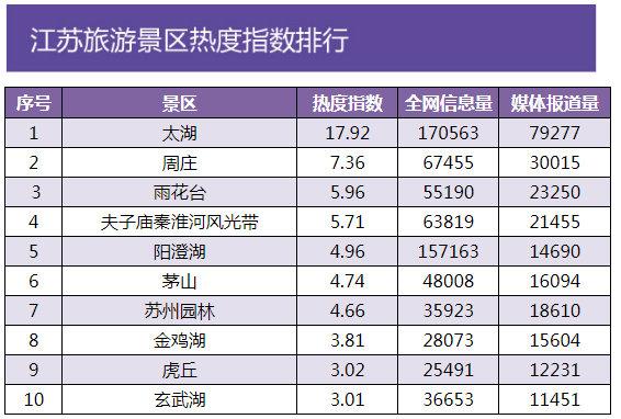 2019年6月江苏省旅游行业数据报告出炉！