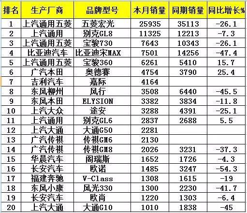 5月中国汽车销量出炉：合资主力车型靠大降价求生