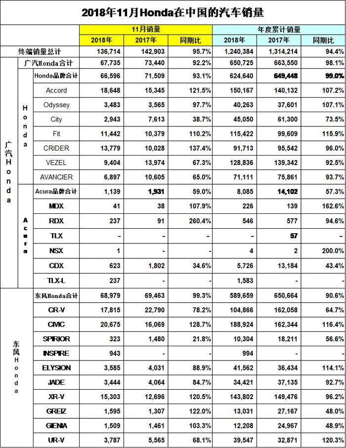 本田11月销量近14万台，三缸凌派大涨，CR-V恢复往日辉煌