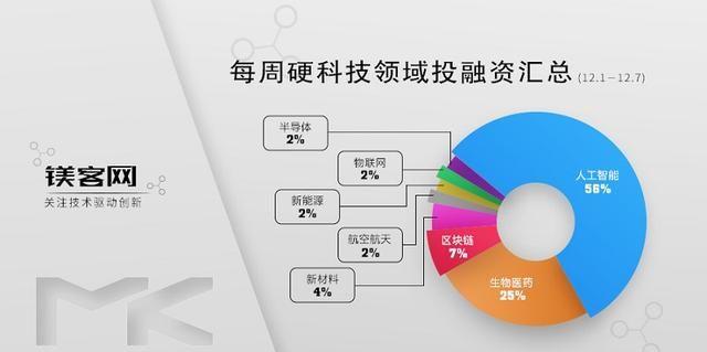 每周硬科技领域投融资汇总（12.1-12.7）