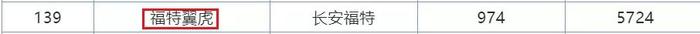 7月销量排行榜曝光！SUV本田最惊喜，轿车前10无国产！