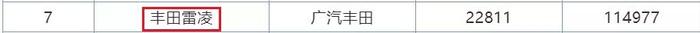 7月销量排行榜曝光！SUV本田最惊喜，轿车前10无国产！