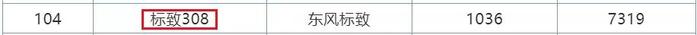 7月销量排行榜曝光！SUV本田最惊喜，轿车前10无国产！