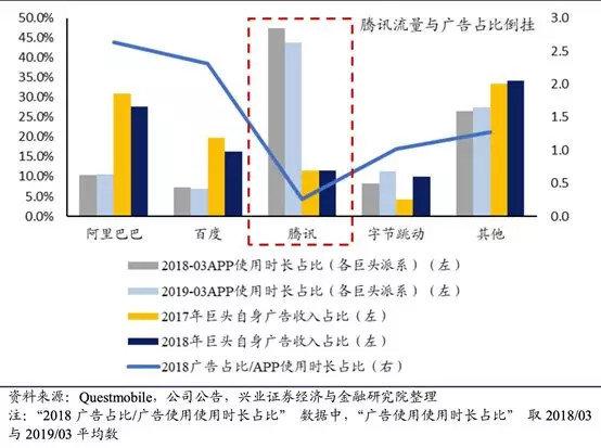 腾讯Q2广告收入承压，那么问题到底在哪